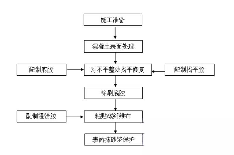 武山碳纤维加固的优势以及使用方法